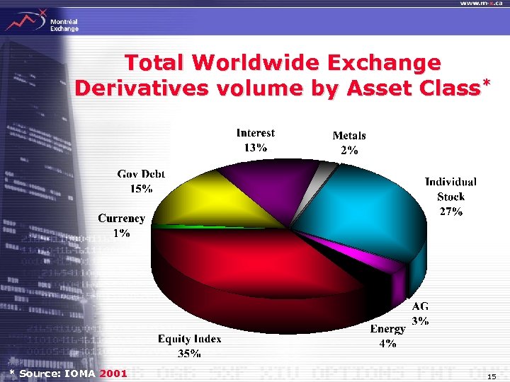 Total Worldwide Exchange Derivatives volume by Asset Class* * Source: IOMA 2001 15 