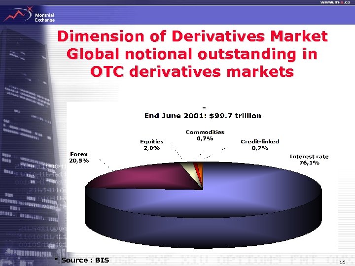 Dimension of Derivatives Market Global notional outstanding in OTC derivatives markets * Source :