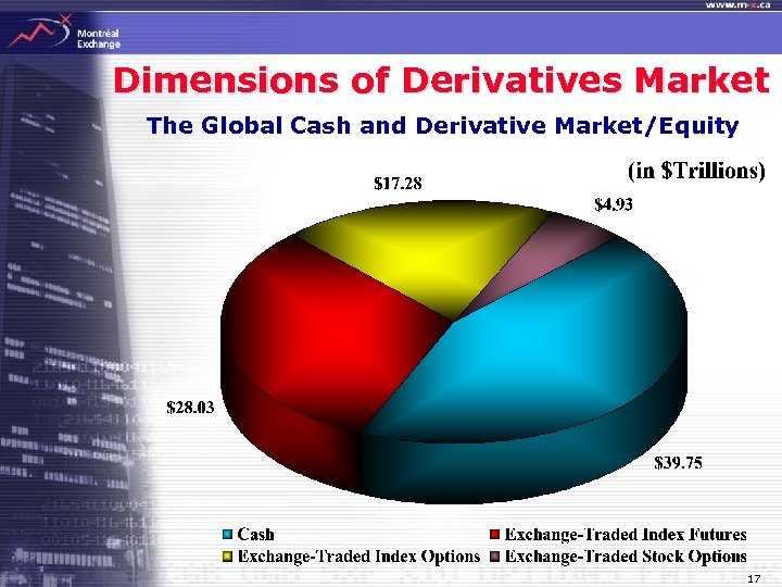 Dimensions of Derivatives Market The Global Cash and Derivative Market/Equity 17 
