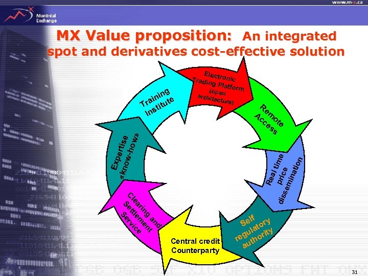 MX Value proposition: An integrated spot and derivatives cost-effective solution ope archit n ecture