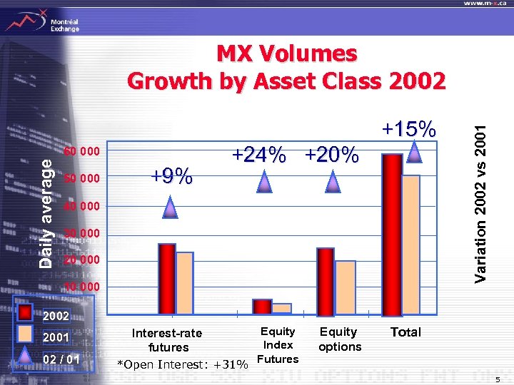 +15% Daily average 60 000 50 000 +9% +24% +20% 40 000 30 000