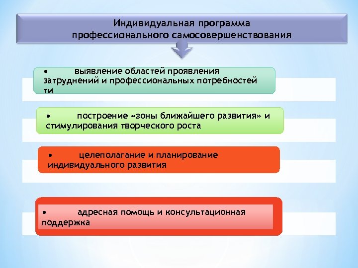 Индивидуальная программа профессионального самосовершенствования • выявление областей проявления затруднений и профессиональных потребностей ти •