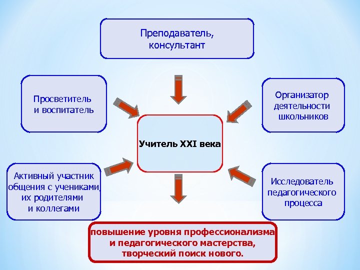 Организаторы деятельности