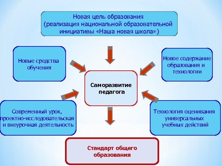 Новая цель образования