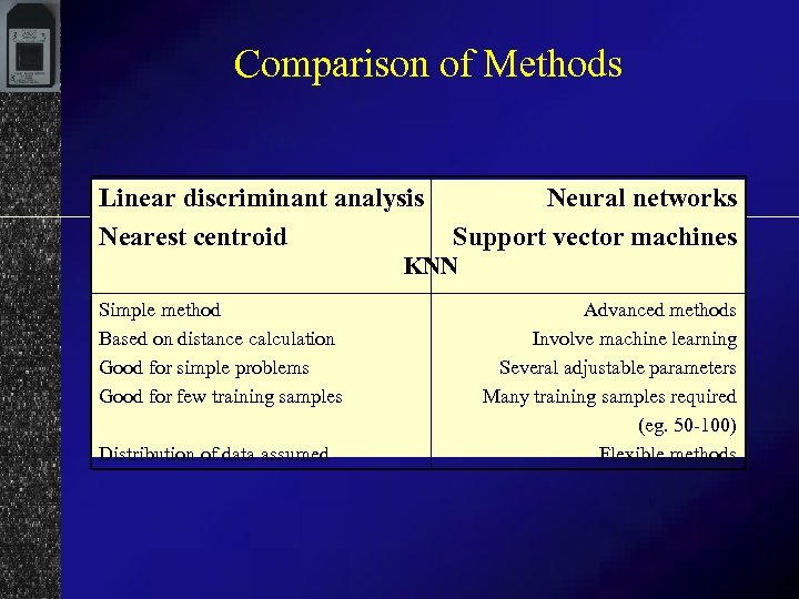 Comparison of Methods Linear discriminant analysis Nearest centroid Neural networks Support vector machines KNN