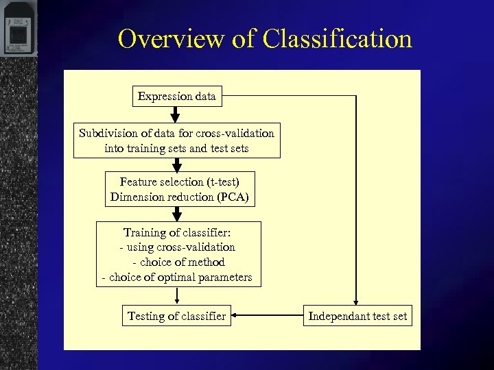 Overview of Classification Expression data Subdivision of data for cross-validation into training sets and