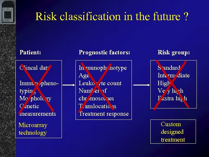 Risk classification in the future ? Patient: Prognostic factors: Risk group: Clincal data Immunophenotype