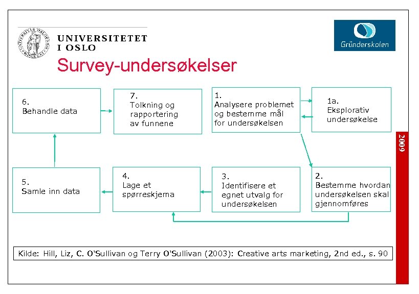 Survey-undersøkelser 6. Behandle data 7. Tolkning og rapportering av funnene 1 a. Eksplorativ undersøkelse