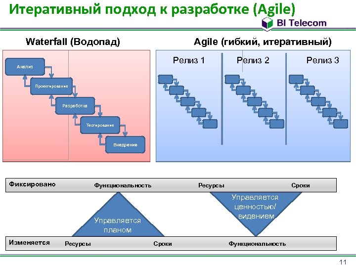 Итеративный подход к разработке (Agile) Waterfall (Водопад) Agile (гибкий, итеративный) Релиз 1 Анализ Релиз