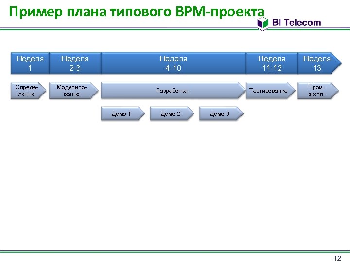 Пример плана типового BPM-проекта Неделя 1 Определение Неделя 2 -3 Неделя 4 -10 Моделирование
