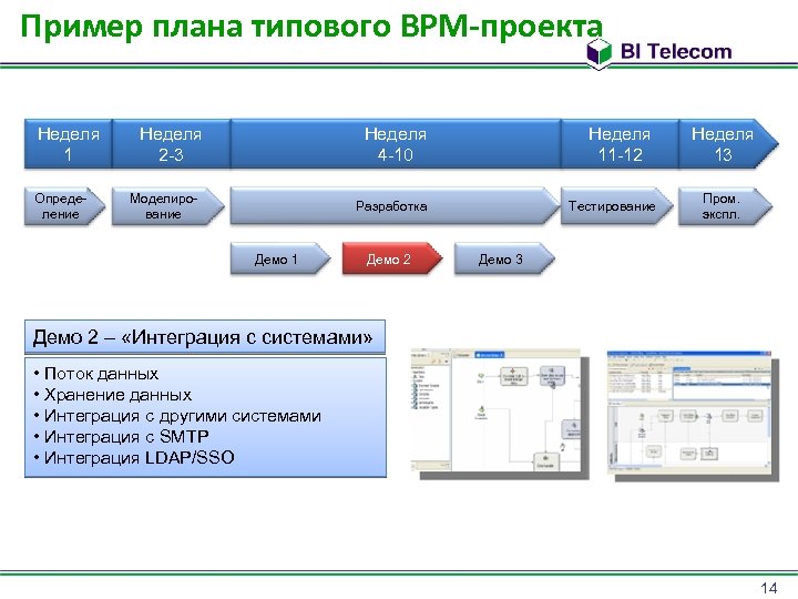 Пример плана типового BPM-проекта Неделя 1 Определение Неделя 2 -3 Неделя 4 -10 Моделирование