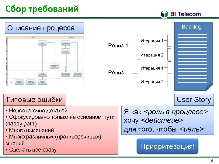 Сбор требований Backlog Описание процесса Релиз 1 Итерация 2 Релиз … Итерация 1 Итерация