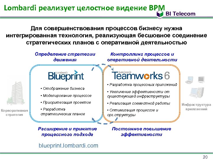 Lombardi реализует целостное видение BPM Для совершенствования процессов бизнесу нужна интегрированная технология, реализующая бесшовное