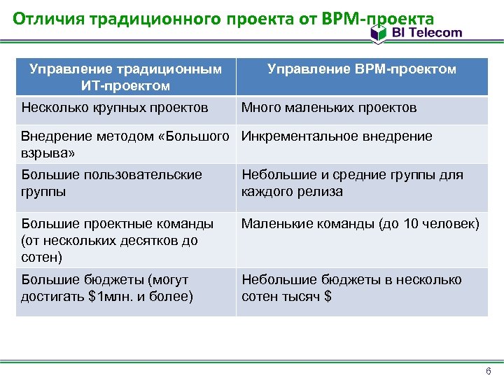 Отличия традиционного проекта от BPM-проекта Управление традиционным ИТ-проектом Несколько крупных проектов Управление BPM-проектом Много