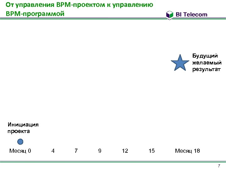 От управления BPM-проектом к управлению BPM-программой Будущий желаемый результат Инициация проекта Месяц 0 4