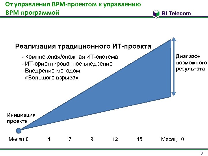 От управления BPM-проектом к управлению BPM-программой Реализация традиционного ИТ-проекта Диапазон возможного результата - Комплексная/сложная