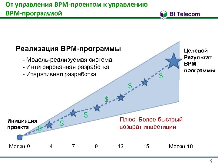От управления BPM-проектом к управлению BPM-программой Реализация BPM-программы - Модель-реализуемая система - Интегрированная разработка