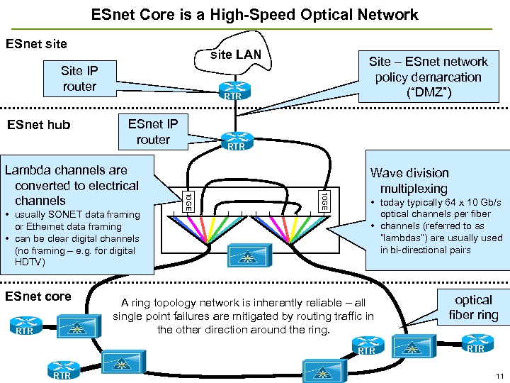 ESnet Core is a High-Speed Optical Network ESnet site LAN Site IP router ESnet