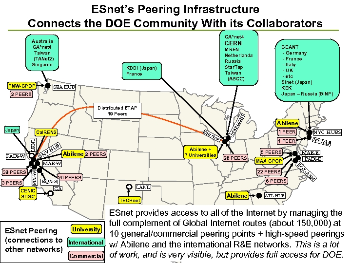 ESnet’s Peering Infrastructure Connects the DOE Community With its Collaborators CA*net 4 Australia CA*net