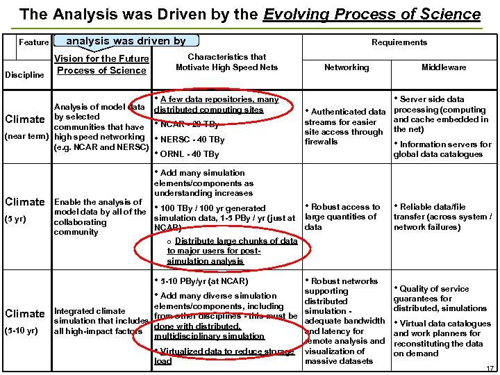The Analysis was Driven by the Evolving Process of Science Feature Discipline analysis was