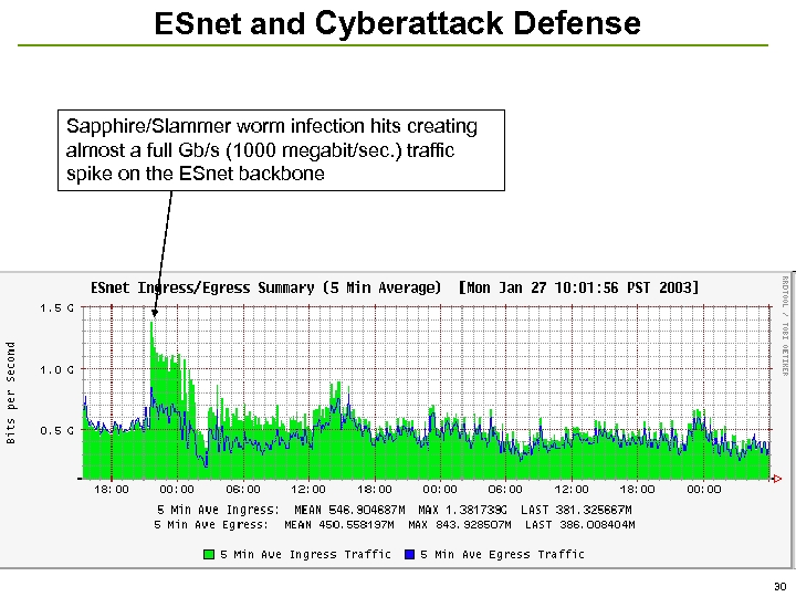ESnet and Cyberattack Defense Sapphire/Slammer worm infection hits creating almost a full Gb/s (1000