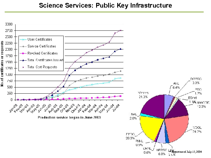 Science Services: Public Key Infrastructure * Report as of July 15, 2004 33 