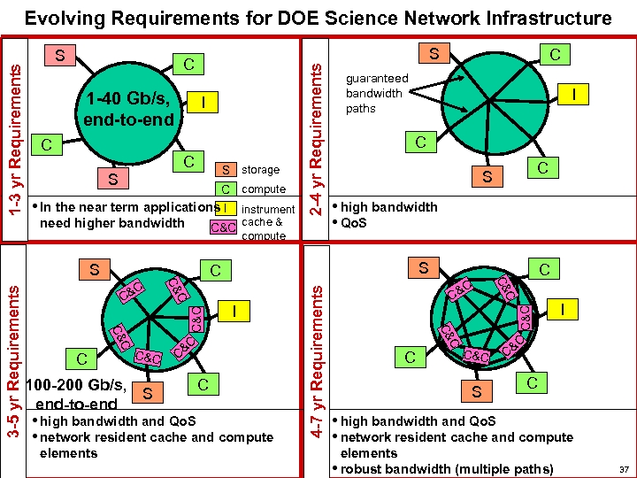 S C I C C S S storage C compute • In the near