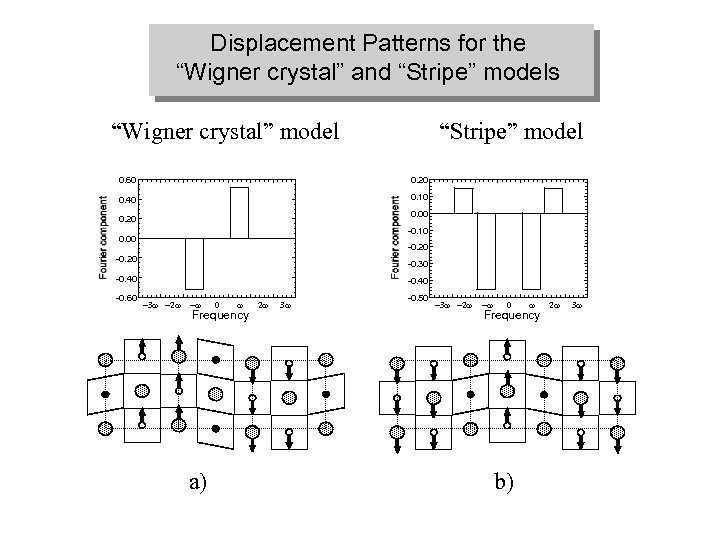 Displacement Patterns for the “Wigner crystal” and “Stripe” models “Wigner crystal” model “Stripe” model