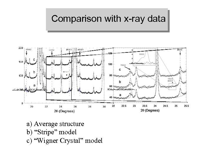 Comparison with x-ray data a) Average structure b) “Stripe” model c) “Wigner Crystal” model