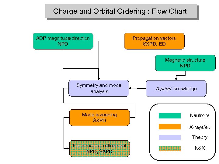 Charge and Orbital Ordering : Flow Chart ADP magnitude/direction NPD Propagation vectors SXPD, ED