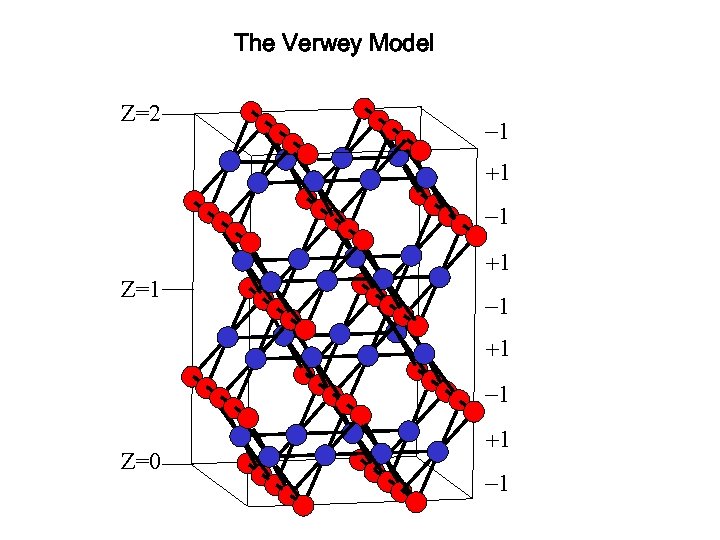 The Verwey Model Z=2 -1 +1 Z=1 -1 +1 -1 Z=0 +1 -1 