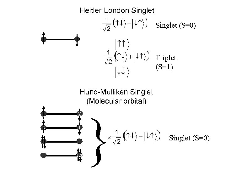 Heitler-London Singlet (S=0) Triplet (S=1) Hund-Mulliken Singlet (Molecular orbital) 1 2 2 1 }
