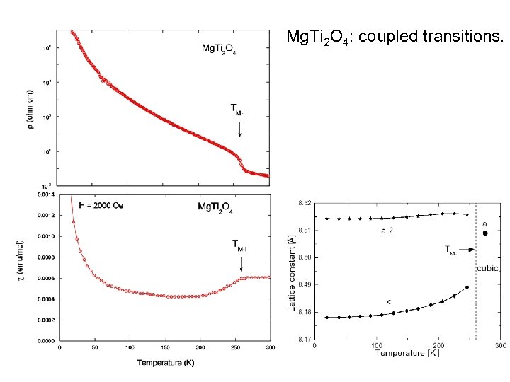 Mg. Ti 2 O 4: coupled transitions. 