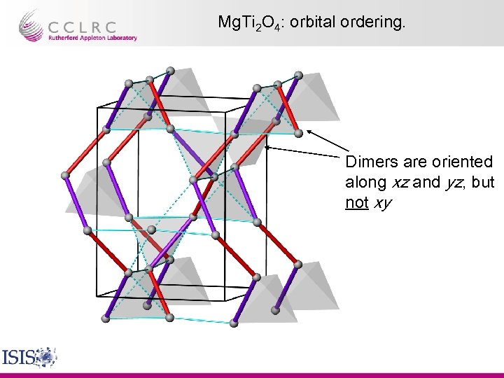 Mg. Ti 2 O 4: orbital ordering. Dimers are oriented along xz and yz,