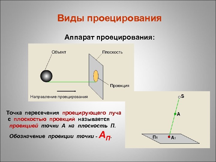 Виды проецирования Аппарат проецирования: Направление проецирования Точка пересечения проецирующего луча с плоскостью проекций называется