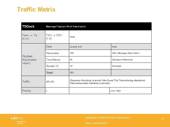 Traffic Matrix TSOack Message Payload Short Description From To (n: m) TSO DSO (1: