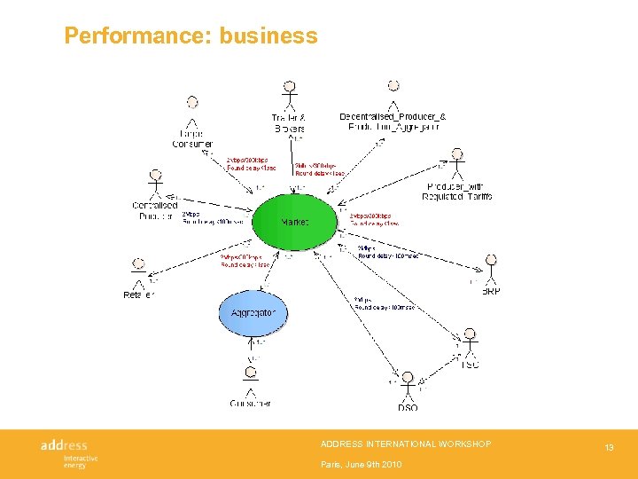 Performance: business ADDRESS INTERNATIONAL WORKSHOP Paris, June 9 th 2010 13 