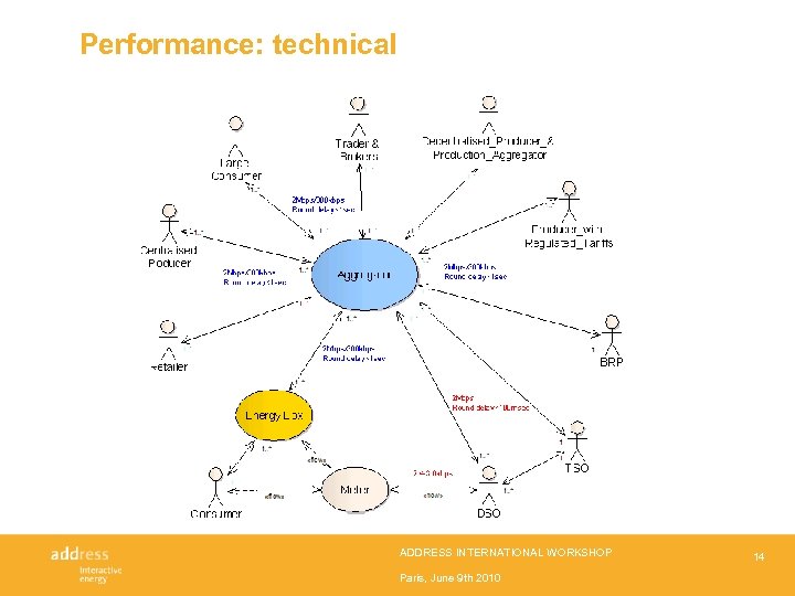 Performance: technical ADDRESS INTERNATIONAL WORKSHOP Paris, June 9 th 2010 14 