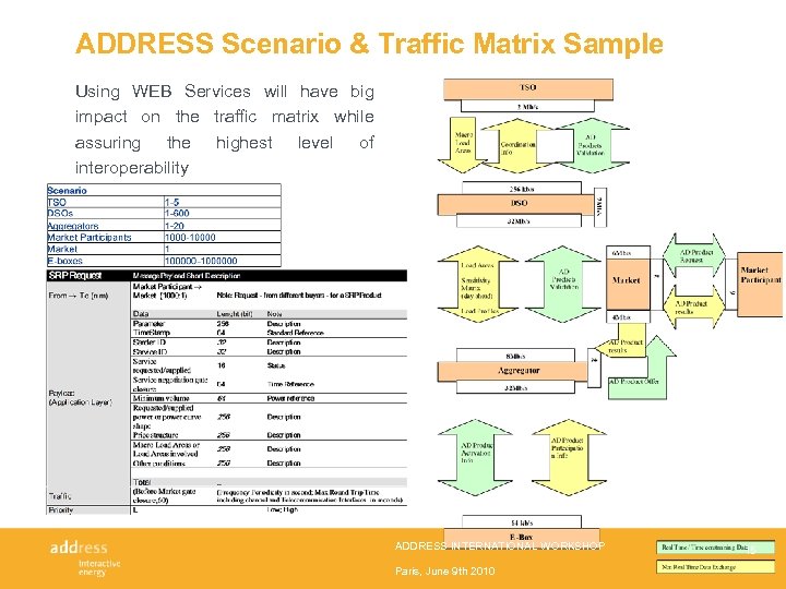 ADDRESS Scenario & Traffic Matrix Sample Using WEB Services will have big impact on
