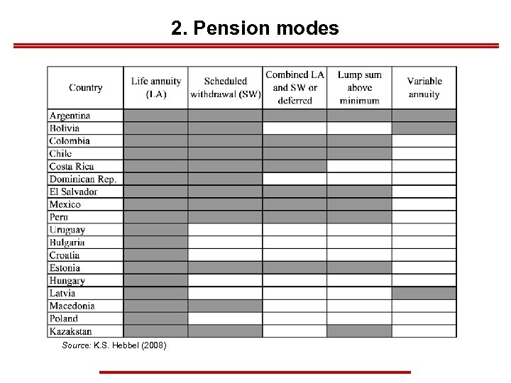 2. Pension modes Source: K. S. Hebbel (2008) 