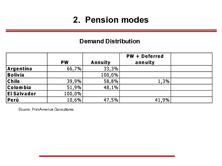 2. Pension modes Demand Distribution Source: Prim. America Consultores 