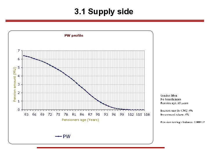 3. 1 Supply side PW profile 7 Pension amount (MU) 6 5 4 3