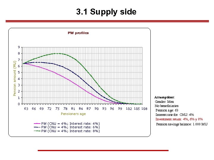 3. 1 Supply side PW profiles 9 Pension amount (MU) 8 7 6 5