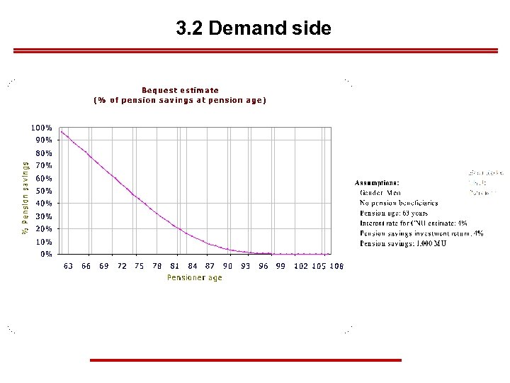 3. 2 Demand side 