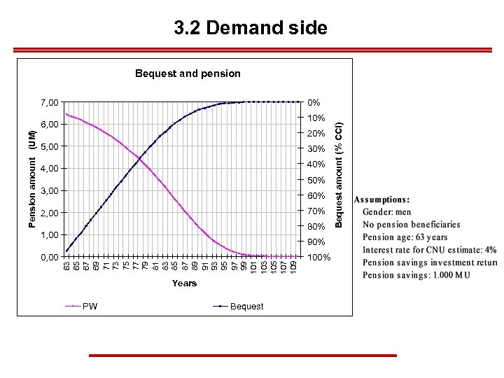 3. 2 Demand side Bequest and pension 0% 10% 20% 5, 00 30% 4,