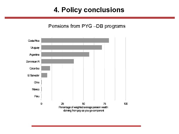 4. Policy conclusions Pensions from PYG –DB programs 