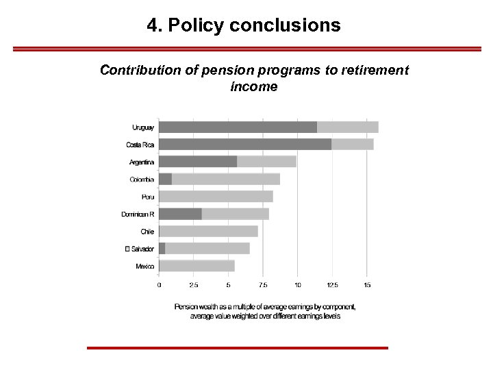 4. Policy conclusions Contribution of pension programs to retirement income 