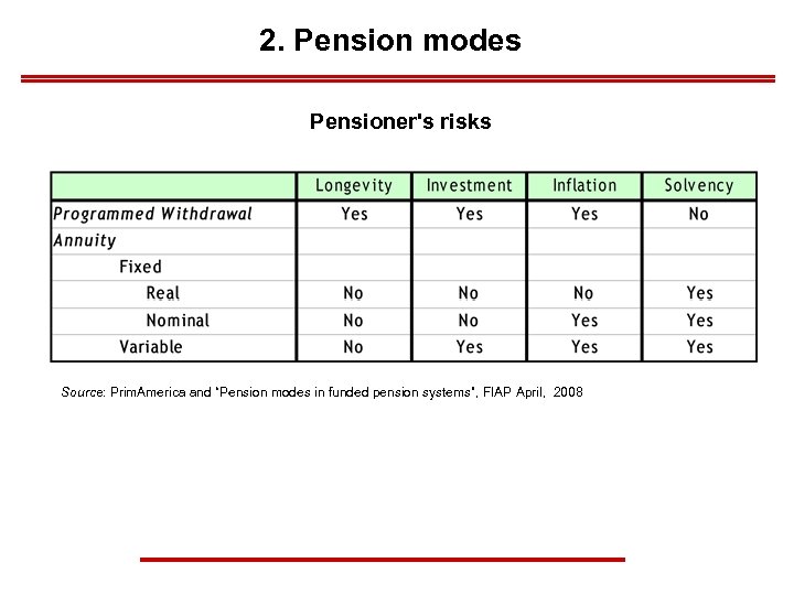 2. Pension modes Pensioner's risks Source: Prim. America and “Pension modes in funded pension