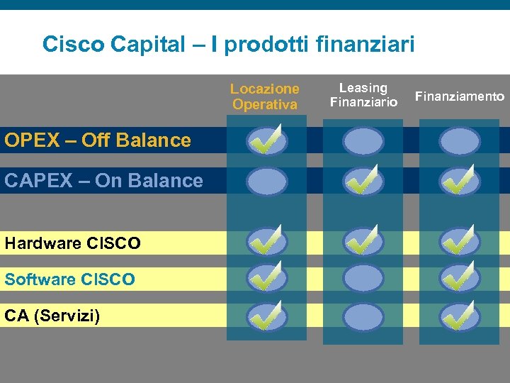 Cisco Capital – I prodotti finanziari Locazione Operativa Leasing Finanziario Finanziamento OPEX – Off
