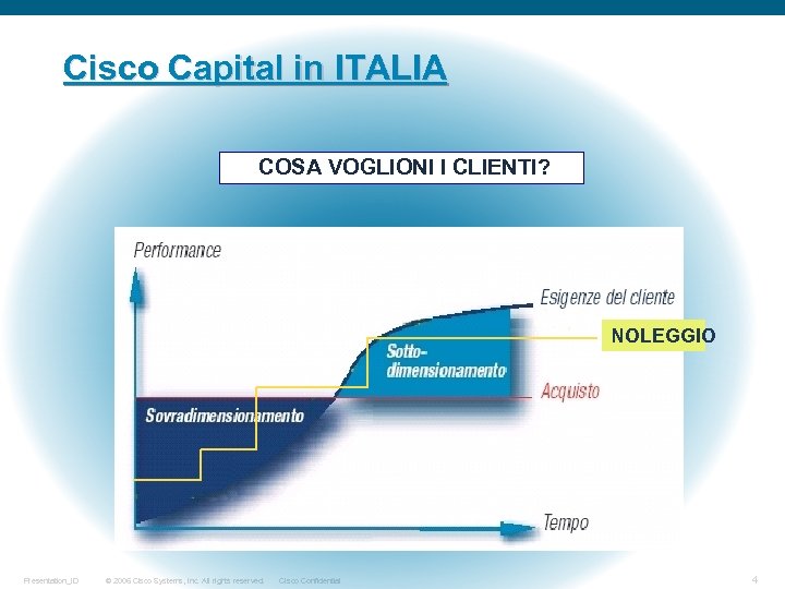 Cisco Capital in ITALIA COSA VOGLIONI I CLIENTI? NOLEGGIO Presentation_ID © 2006 Cisco Systems,